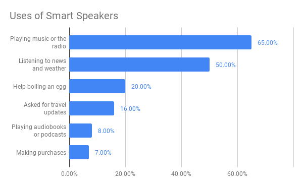 https://www.cnbc.com/2018/06/26/study-what-people-actually-ask-amazons-alexa.html